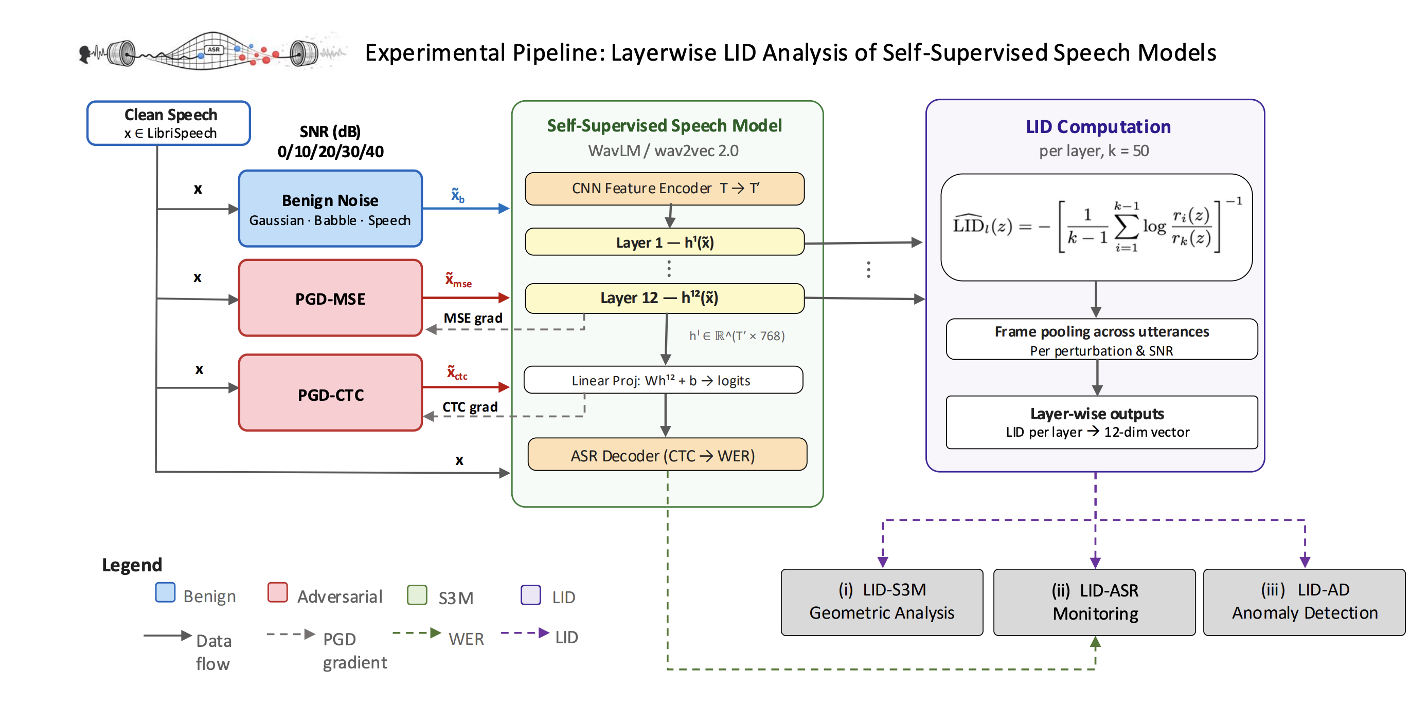 GRIDS Figure 1 — experimental pipeline: layerwise LID analysis of self-supervised speech models